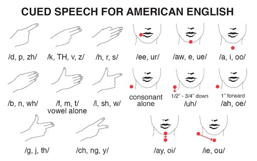 chart of cued speech handshapes and locations